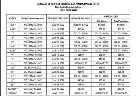 dole minimum wage 2024 pdf